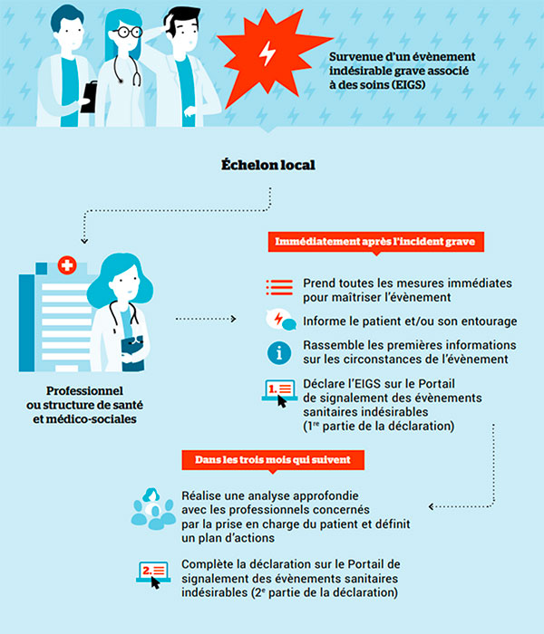 Schema de la déclaration des événements indésirables en maison de retraite